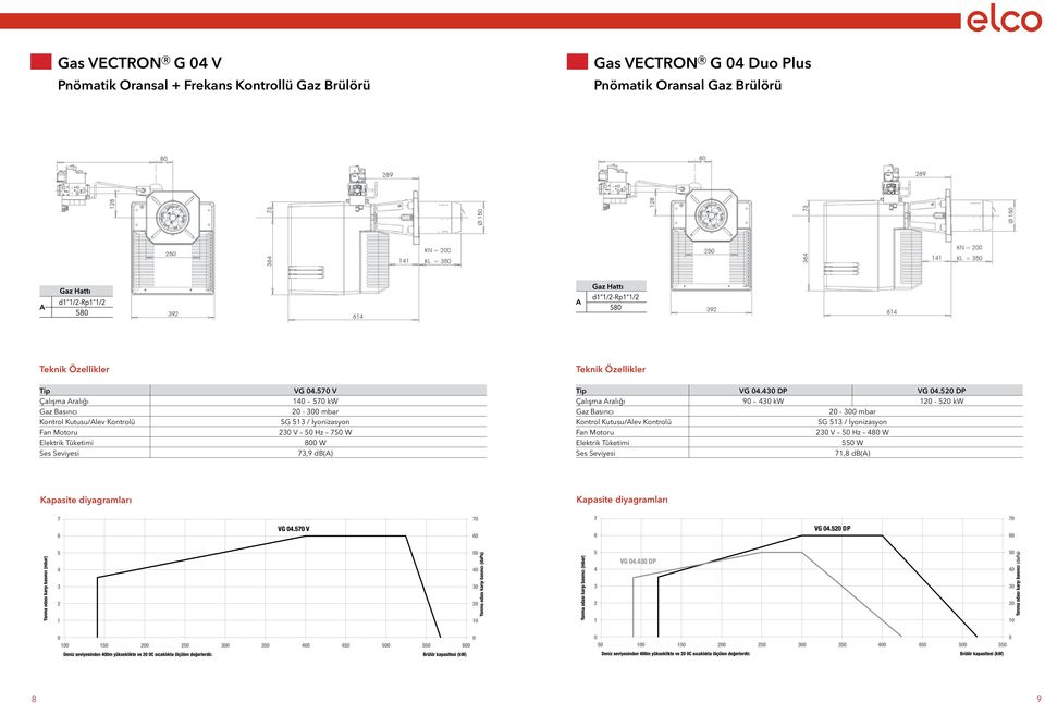 570 V 140 570 kw 230 V 50 Hz 750 W 800 W 73,9 db(a) Tip VG 04.430 DP VG 04.