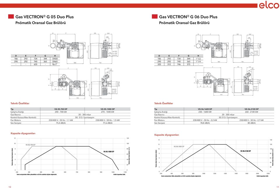 1000 DP Çalışma Aralığı 240-700 kw 270-1040 kw 230/400 V 50 Hz 1,1 kw 230/400 V 50 Hz 1,5 kw Ses Seviyesi