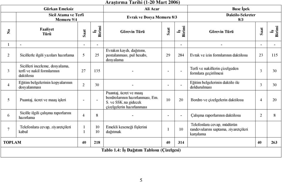 23 115 3 4 Sicilleri inceleme, dosyalama, terfi ve nakil formlarının daktilosu Eğitim belgelerinin kopyalarının dosyalanması 5 Puantaj, ücret ve maaş işleri - - 6 Sicille ilgili çalışma raporlarını