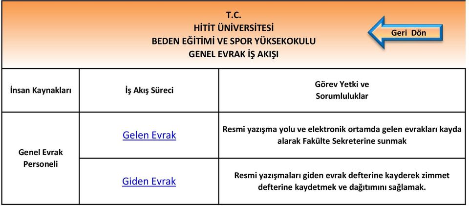 evrakları kayda alarak Fakülte Sekreterine sunmak Resmi yazışmaları giden