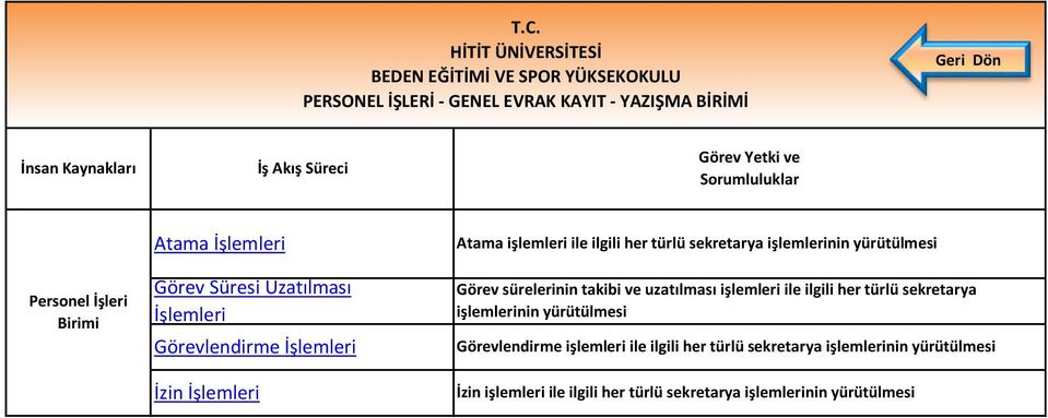 işlemlerinin yürütülmesi Görev sürelerinin takibi ve uzatılması işlemleri ile ilgili her türlü sekretarya işlemlerinin yürütülmesi