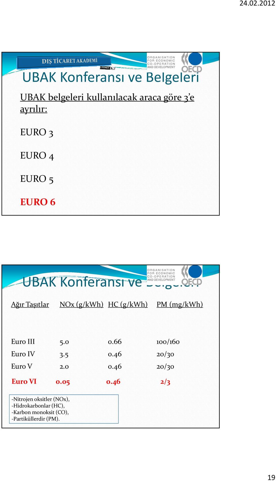 Euro III 5.0 0.66 100/160 Euro IV 3.5 0.46 20/30 Euro V 2.0 0.46 20/30 Euro VI 0.05 0.