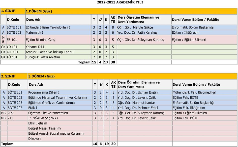 Süleyman Karataş Eğitim / Eğitim Bilimleri GK YD 101 Yabancı Dil I 3 0 3 5 GK AIT 101 Atatürk İlkeleri ve İnkılap Tarihi I 2 0 2 3 GK TÖ 101 Türkçe-I: Yazılı Anlatım 2 0 2 3 Toplam 15 4 17 30 2.