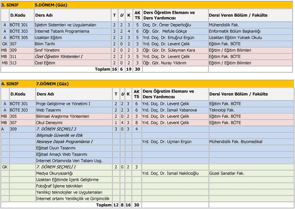 BÖTE MB 309 Sınıf Yönetimi 2 0 2 3 Öğr. Gör. Dr. Süleyman Kara Eğitim / Eğitim Bilimleri MB 311 Özel Öğretim Yöntemleri I 2 2 3 5 Yrd. Doç. Dr. Levent Çelik Eğitim Fak.
