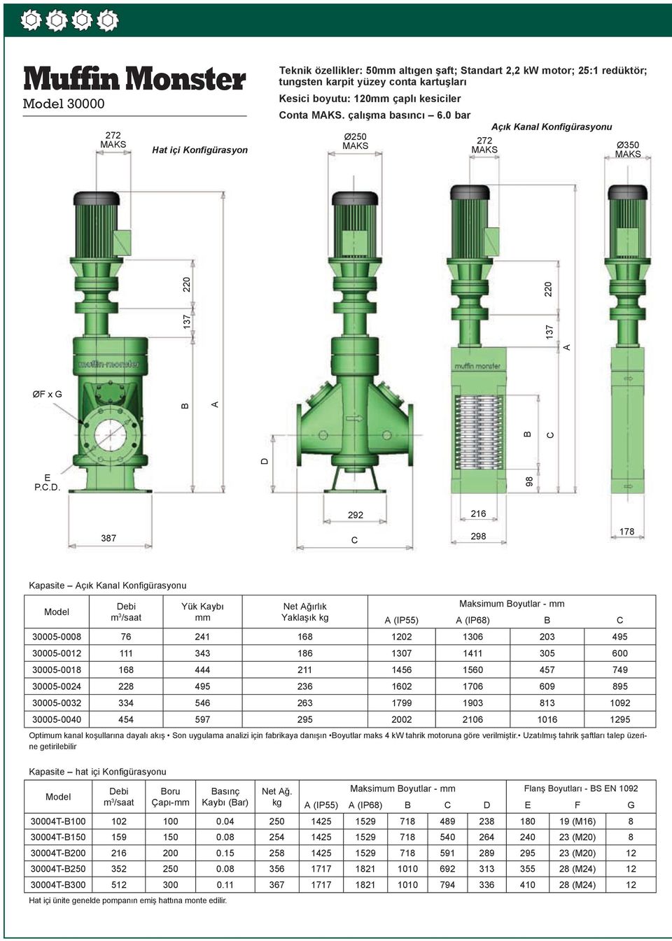 D 137 98 B C 220 387 C 292 216 298 178 Kapasite çık Kanal Konfigürasyonu Yük Kaybı mm Net ğırlık Yaklaşık kg Maksimum Boyutlar - mm (IP55) (IP68) B C 30005-0008 76 241 168 1202 1306 203 495