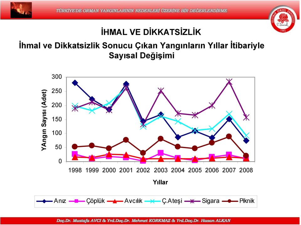 Sayısı (Adet) 250 200 150 100 50 0 1998 1999 2000 2001 2002