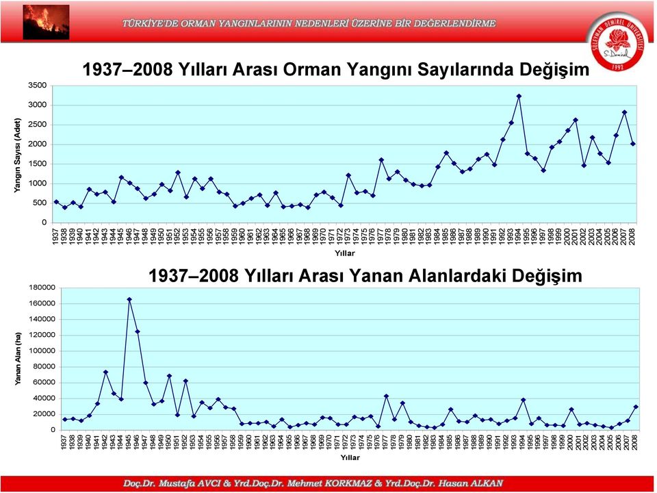 Yıllar Yangın Sayısı (Adet) 1937 2008 Yılları Arası Orman Yangını Sayılarında Değişim 0 20000 40000 60000 80000 100000 120000 140000 160000 180000 1937 1938 1939 1940 1941 1942 1943 1944 1945 1946