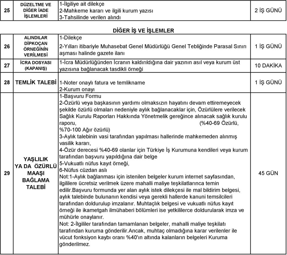 veya kurum üst yazısına bağlanacak tasdikli örneği 1 Ġġ GÜNÜ 28 TEMLİK TALEBİ 29 YAŞLILIK YA DA ÖZÜRLÜ MAAŞI BAĞLAMA TALEBİ 1-Noter onaylı fatura ve temlikname 2-Kurum onayı 1-BaĢvuru Formu 2-Özürlü