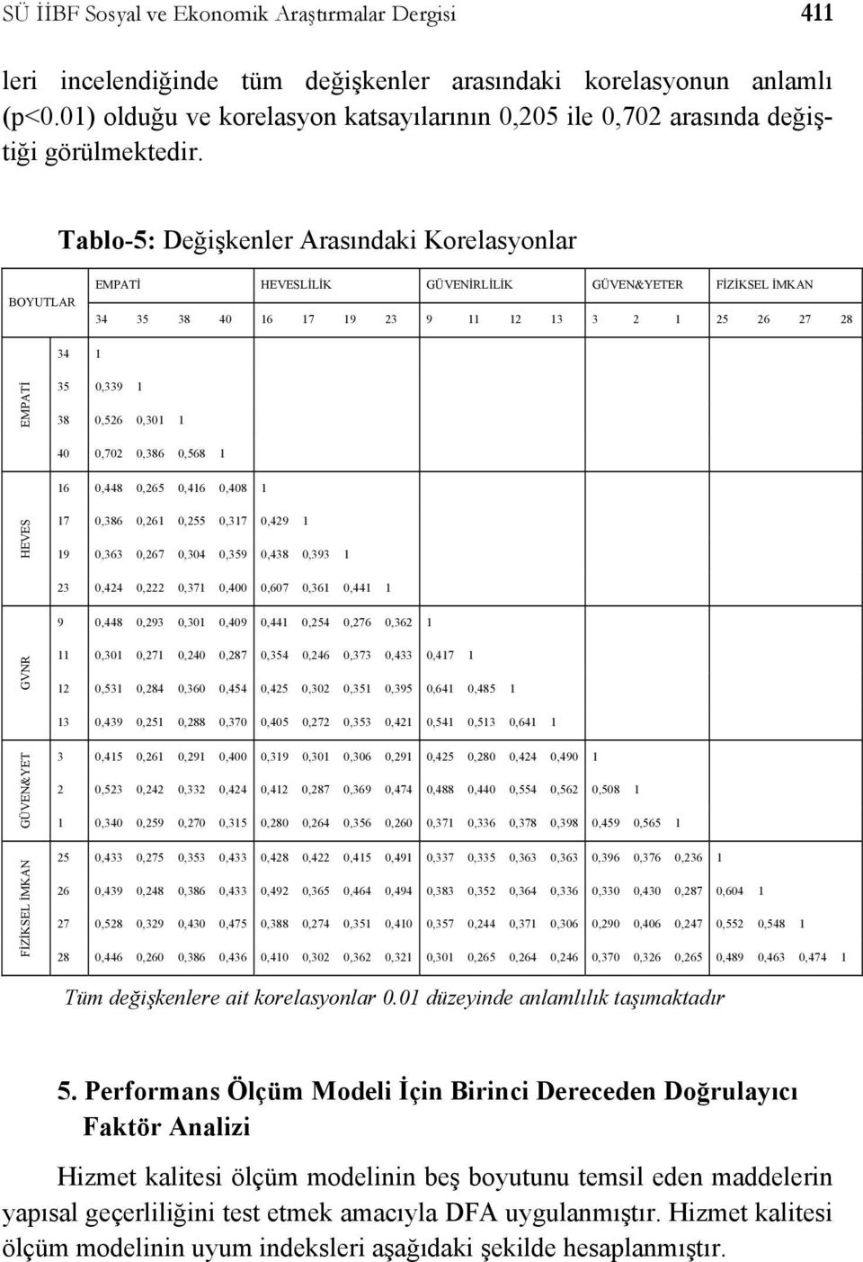 Tablo-5: Değişkenler Arasındaki Korelasyonlar BOYUTLAR EMPATİ HEVESLİLİK GÜVENİRLİLİK GÜVEN&YETER FİZİKSEL İMKAN 34 35 38 40 16 17 19 23 9 11 12 13 3 2 1 25 26 27 28 34 1 EMPATİ 35 0,339 1 38 0,526