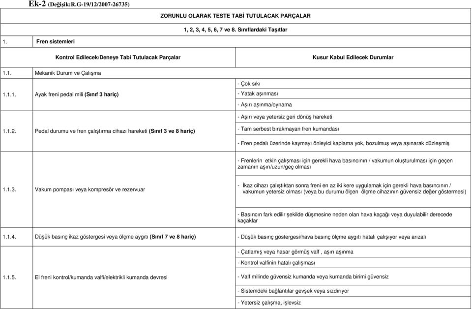 1. Mekanik Durum ve Çalışma 1.1.1. Ayak freni pedal mili (Sınıf 3 hariç) - Çok sıkı - Yatak aşınması - Aşırı aşınma/oynama - Aşırı veya yetersiz geri dönüş hareketi 1.1.2.