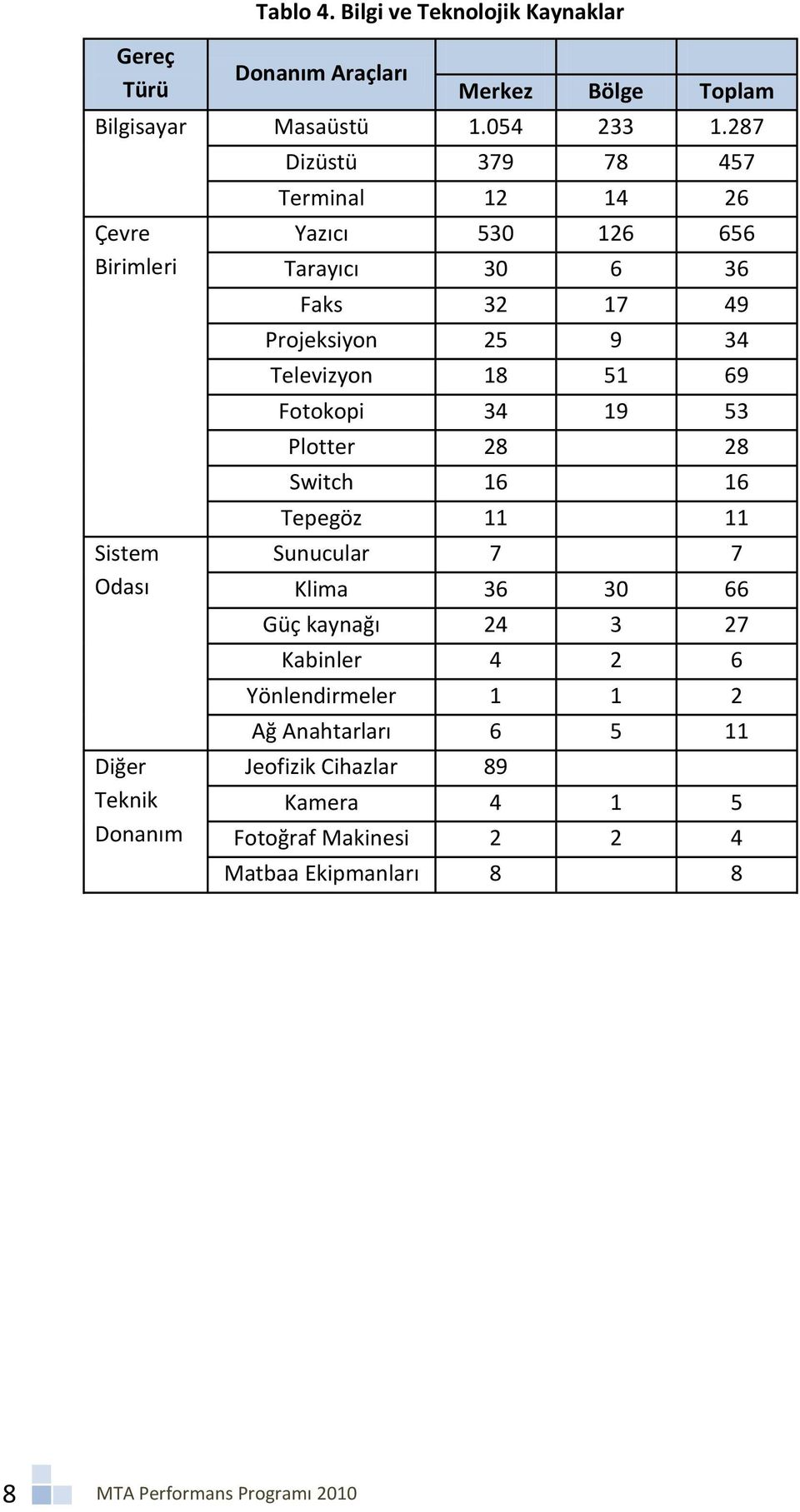 Projeksiyon 25 9 34 Televizyon 18 51 69 Fotokopi 34 19 53 Plotter 28 28 Switch 16 16 Tepegöz 11 11 Sunucular 7 7 Klima 36 30 66 Güç kaynağı 24 3