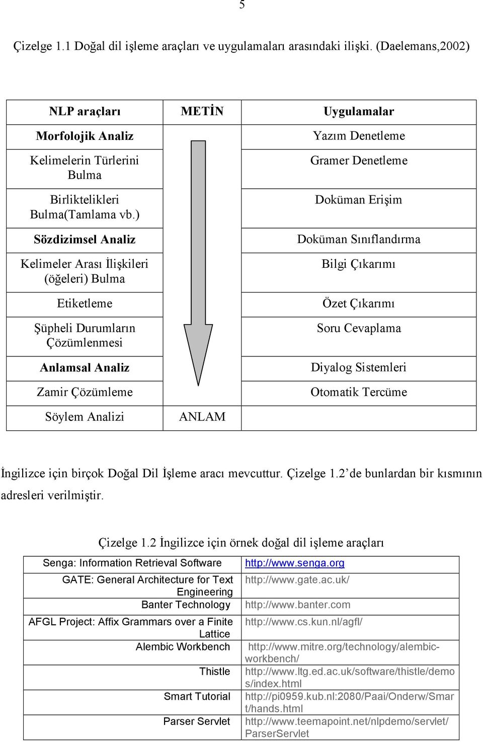 ) Sözdizimsel Analiz Kelimeler Arası Đlişkileri (öğeleri) Bulma Etiketleme Şüpheli Durumların Çözümlenmesi Anlamsal Analiz Zamir Çözümleme Yazım Denetleme Gramer Denetleme Doküman Erişim Doküman