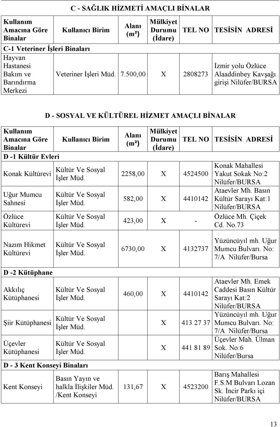 500,00 X 2808273 TEL NO TESİSİN ADRESİ İzmir yolu Özlüce Alaaddinbey Kavşağı girişi Nilüfer/BURSA D - SOSYAL VE KÜLTÜREL HİZMET AMAÇLI BİNALAR Kullanım Amacına Göre Binalar D - Kültür Evleri Konak