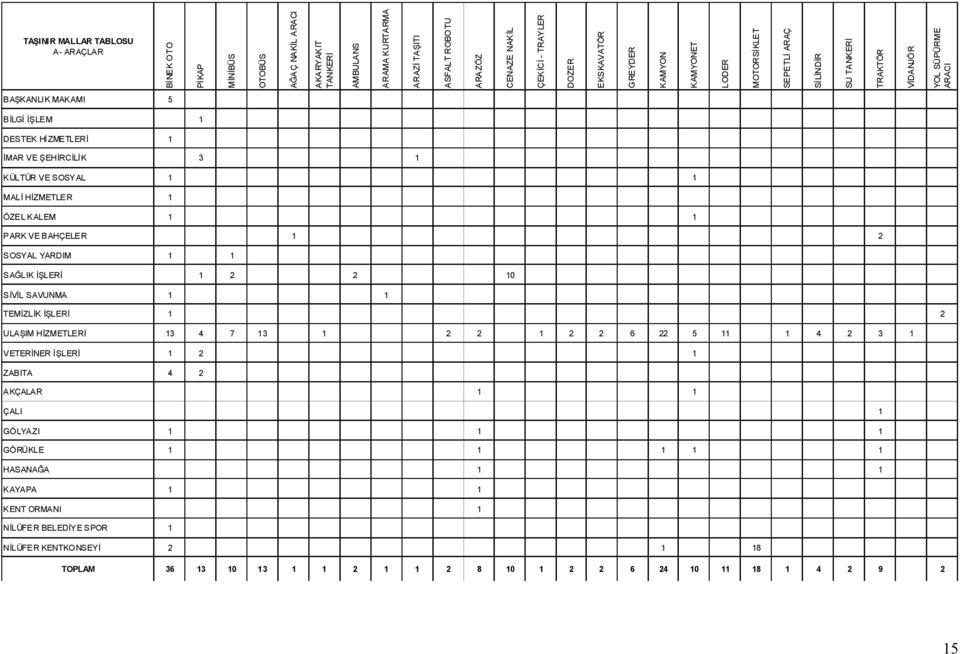 İMAR VE ŞEHİRCİLİK 3 KÜLTÜR VE SOSYAL MALİ HİZMETLER ÖZEL KALEM PARK VE BAHÇELER 2 SOSYAL YARDIM SAĞLIK İŞLERİ 2 2 0 SİVİL SAVUNMA TEMİZLİK İŞLERİ 2 ULAŞIM HİZMETLERİ 3 4 7 3 2 2 2 2 6