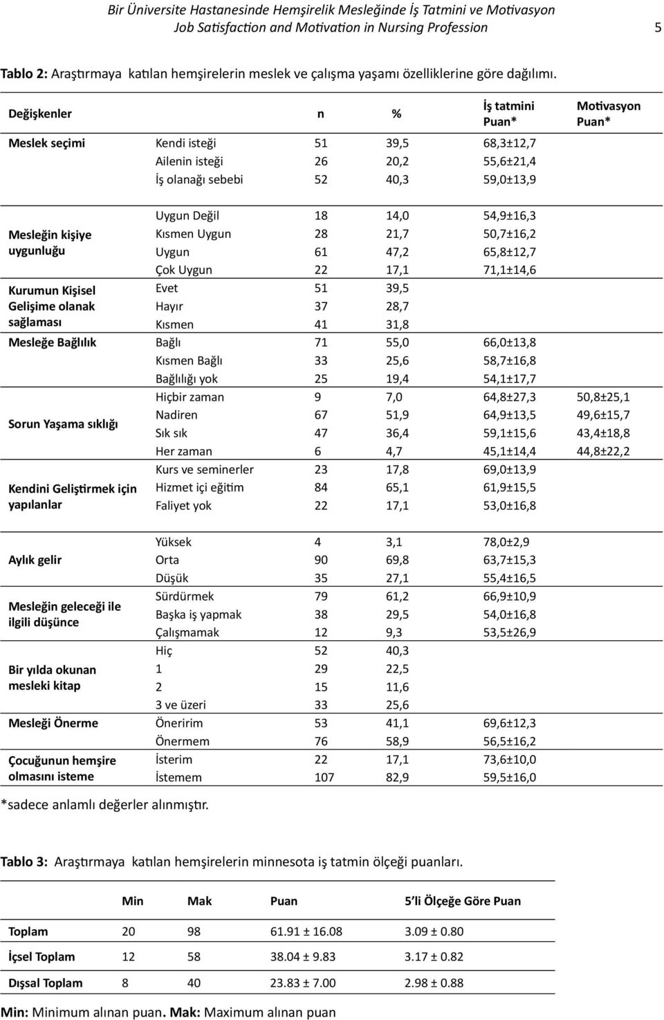 Değişkenler n % İş tatmini Puan* Meslek seçimi Kendi isteği 51 39,5 68,3±12,7 Ailenin isteği 26 20,2 55,6±21,4 İş olanağı sebebi 52 40,3 59,0±13,9 Motivasyon Puan* Mesleğin kişiye uygunluğu Kurumun