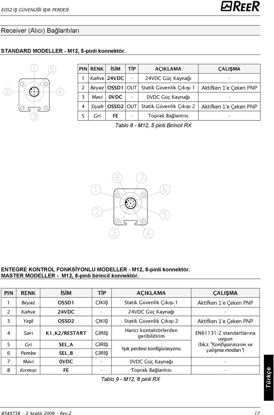 Güvenlik Çıkışı 2 Aktifken 1'e Çeken PNP 5 Gri FE - Toprak Bağlantısı - Tablo 8 - M12, 5 pinli Birincil RX ENTEGRE KONTROL FONKSİYONLU MODELLER - M12, 8-pinli konnektör.
