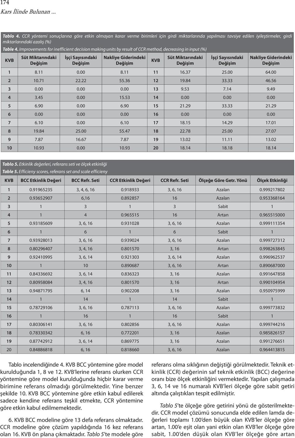 Improvements for inefficient decision making units by result of CCR method, decreasing in input (%) KVB Süt Miktarındaki Değişim İşçi Sayısındaki Değişim Nakliye Giderindeki Değişim KVB Süt