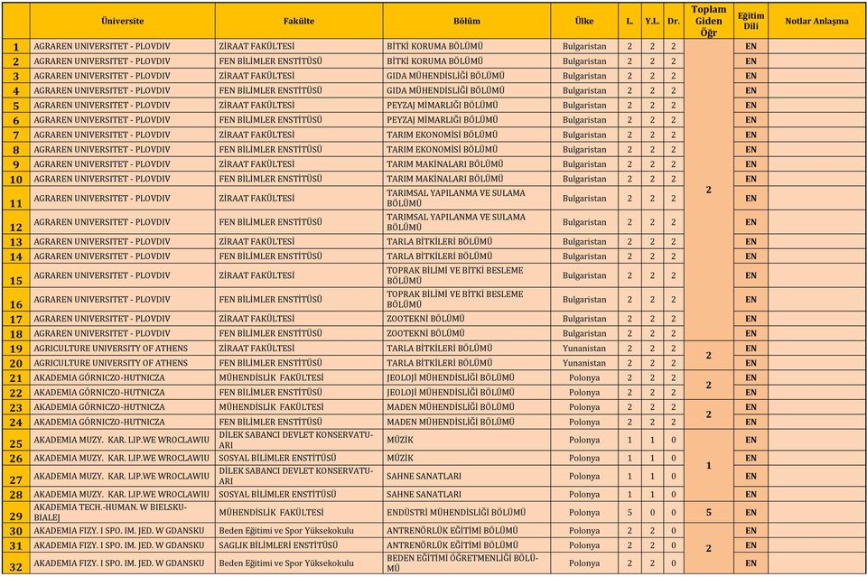 UNIVERSITET - PLOVDIV F BİLİMLER STİTÜSÜ GIDA MÜHDİSLİĞİ Bulgaristan AGRAR UNIVERSITET - PLOVDIV PEYZAJ MİMARLIĞI Bulgaristan 6 AGRAR UNIVERSITET - PLOVDIV F BİLİMLER STİTÜSÜ PEYZAJ MİMARLIĞI