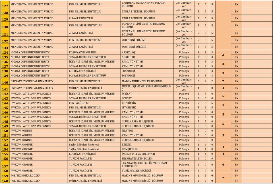 NICOLA COPERNIK UNIVERSITY SOSYAL BİLİMLER STİTÜSÜ ARKEOLOJİ Polonya 16 NICOLA COPERNIK UNIVERSITY İKTİSADİ İDARİ BİLİMLER FAKÜLTESİ KAMU YÖNETİMİ Polonya 17 NICOLA COPERNIK UNIVERSITY SOSYAL