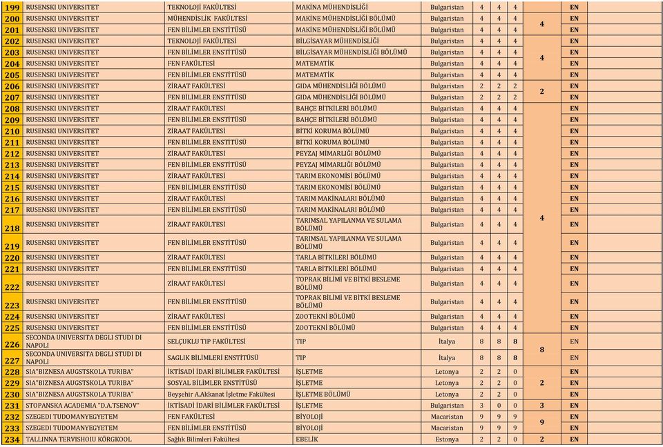 FAKÜLTESİ MATEMATİK Bulgaristan 0 RUSSKI UNIVERSITET F BİLİMLER STİTÜSÜ MATEMATİK Bulgaristan 06 RUSSKI UNIVERSITET GIDA MÜHDİSLİĞİ Bulgaristan 07 RUSSKI UNIVERSITET F BİLİMLER STİTÜSÜ GIDA