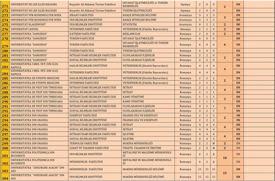 F BİLİMLER STİTÜSÜ İSTATİSTİK Avusturya 0 DE 76 UNIVERSITAT LEIPZIG VETERİNER FAKÜLTESİ VETERİNERLİK (Fakülte Başvuruları) Almanya 0 DE 77 UNIVERSITATEA "DANUBIUS" İLETİŞİM FAKÜLTESİ REKLAMCILIK