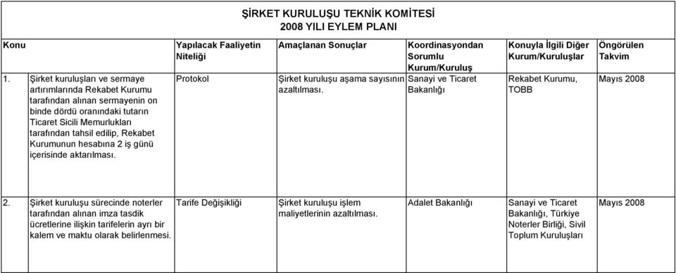 Rekabet Kurumunun hesabına 2 iş günü içerisinde aktarılması. Protokol Şirket kuruluşu aşama sayısının azaltılması.