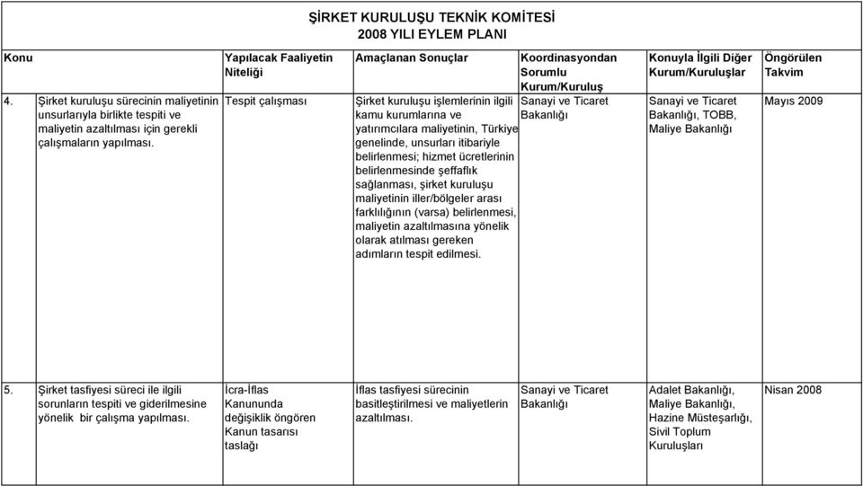 sağlanması, şirket kuruluşu maliyetinin iller/bölgeler arası farklılığının (varsa) belirlenmesi, maliyetin azaltılmasına yönelik olarak atılması gereken adımların tespit edilmesi.