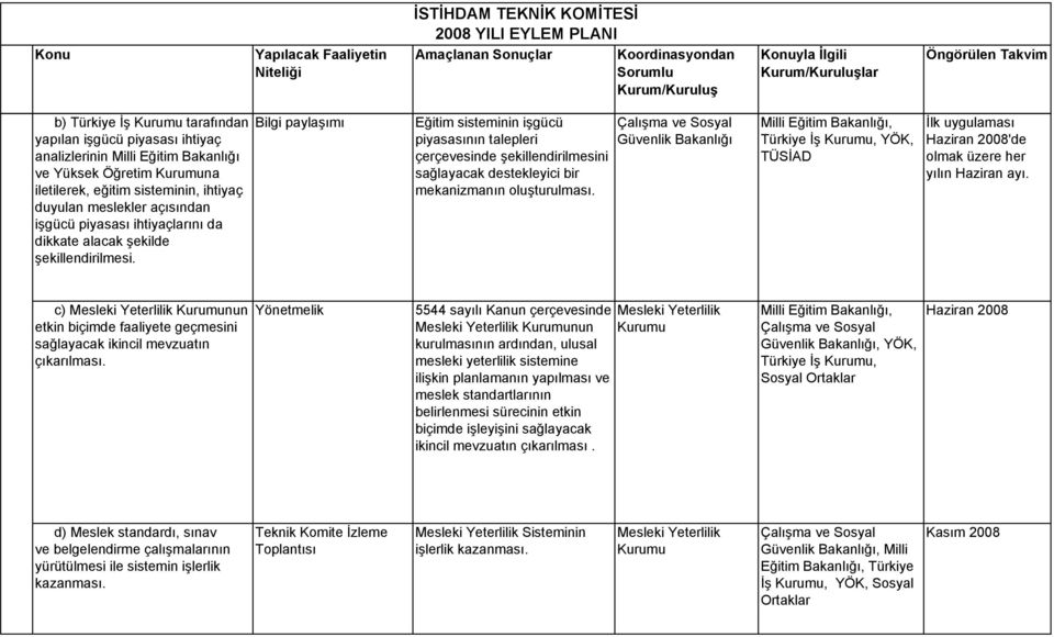 Bilgi paylaşımı Eğitim sisteminin işgücü piyasasının talepleri çerçevesinde şekillendirilmesini sağlayacak destekleyici bir mekanizmanın oluşturulması.