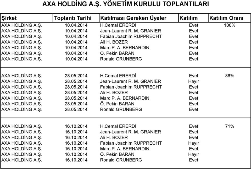 Pekin BARAN Evet AXA HOLDİNG A.Ş. 10.04.2014 Ronald GRUNBERG Evet AXA HOLDİNG A.Ş. 28.05.2014 H.Cemal ERERDİ Evet 86% AXA HOLDİNG A.Ş. 28.05.2014 Jean-Laurent R. M. GRANIER Hayır AXA HOLDİNG A.Ş. 28.05.2014 Fabian Joachim RUPPRECHT Evet AXA HOLDİNG A.