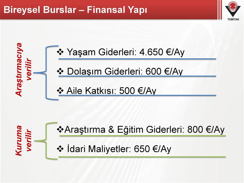 650 /Ay Dolaşım Giderleri: 600 /Ay Aile Katkısı: