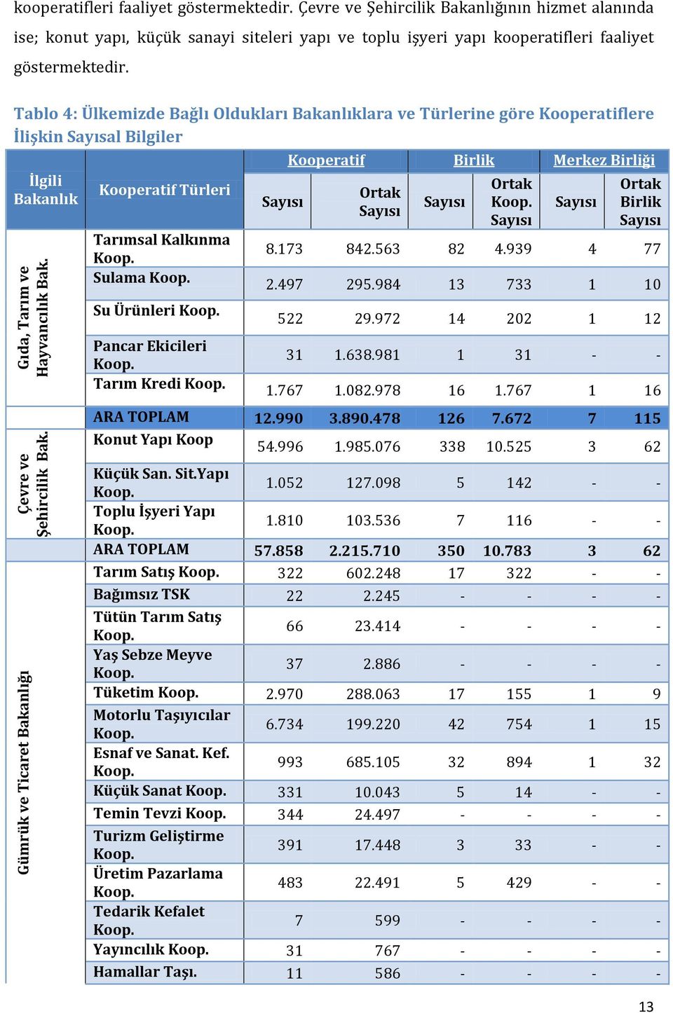Tablo 4: Ülkemizde Bağlı Oldukları Bakanlıklara ve Türlerine göre Kooperatiflere İlişkin Sayısal Bilgiler İlgili Bakanlık Kooperatif Türleri Tarımsal Kalkınma Koop. Sulama Koop. Su Ürünleri Koop.