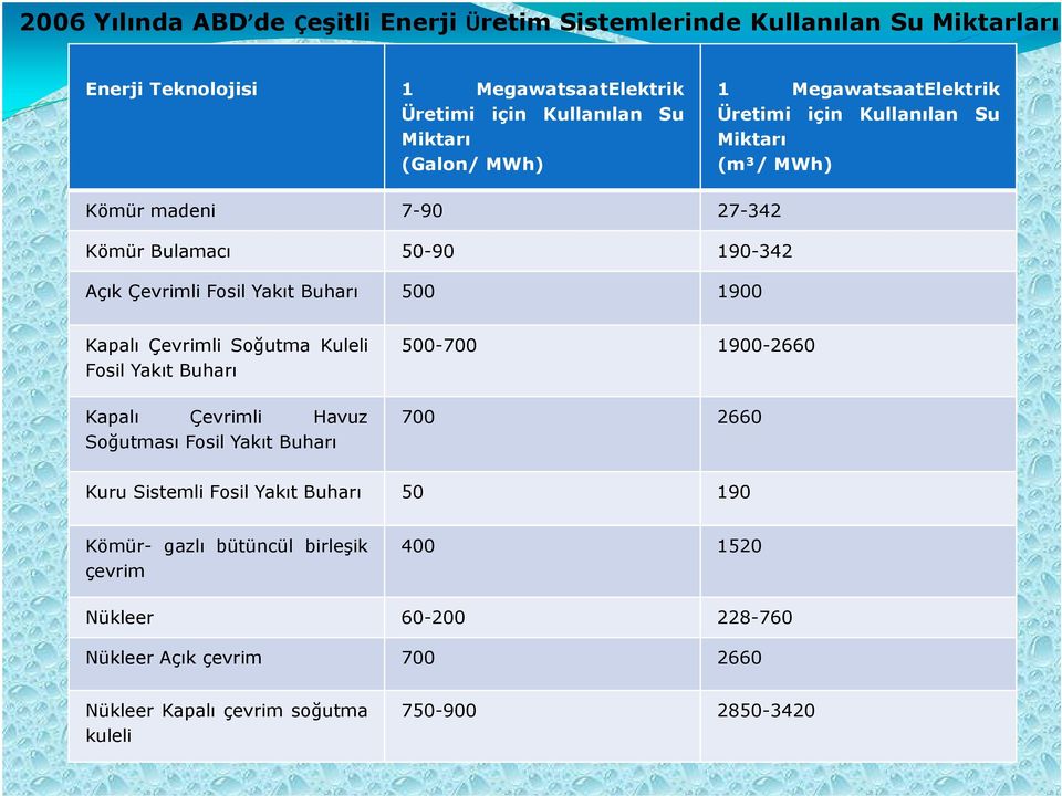 Buharı 500 1900 Kapalı Çevrimli Soğutma Kuleli Fosil Yakıt Buharı Kapalı Çevrimli Havuz Soğutması Fosil Yakıt Buharı 500-700 1900-2660 700 2660 Kuru Sistemli Fosil