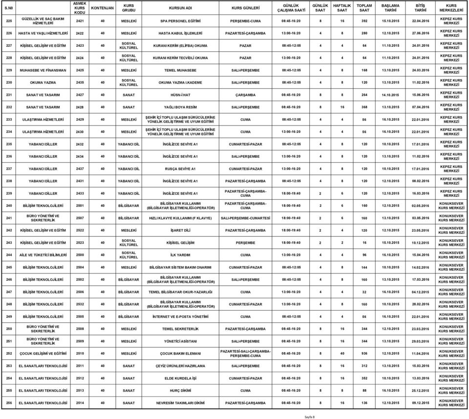 2016 KEPEZ 227 KİŞİSEL GELİŞİM VE EĞİTİM 2423 40 KURANI KERİM (ELİFBA) OKUMA PAZAR 08:45-12:05 4 4 64 11.10.2015 24.01.2016 KEPEZ 228 KİŞİSEL GELİŞİM VE EĞİTİM 2424 40 KURANI KERİM TECVİDLİ OKUMA PAZAR 13:00-16:20 4 4 64 11.