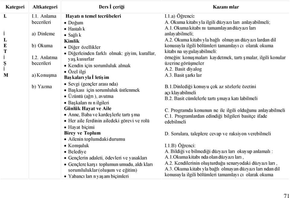 Özel ilgi Başkalarıyla İletişim Sevgi (gençler arasında) Başkası için sorumluluk üstlenmek Üzüntü (ağrı), avutma Başkalarının ilgileri Günlük Hayat ve Aile Anne, Baba ve kardeşlerle tartışma Her aile