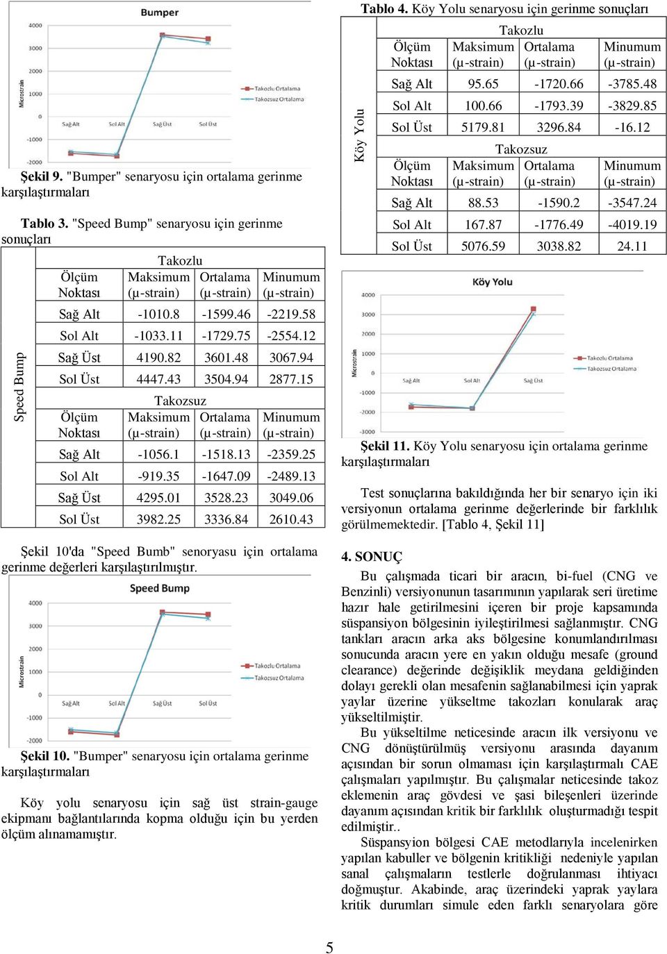 25 Sol Alt -919.35-1647.09-2489.13 Sağ Üst 4295.01 3528.23 3049.06 Sol Üst 3982.25 3336.84 2610.43 Şekil 10'