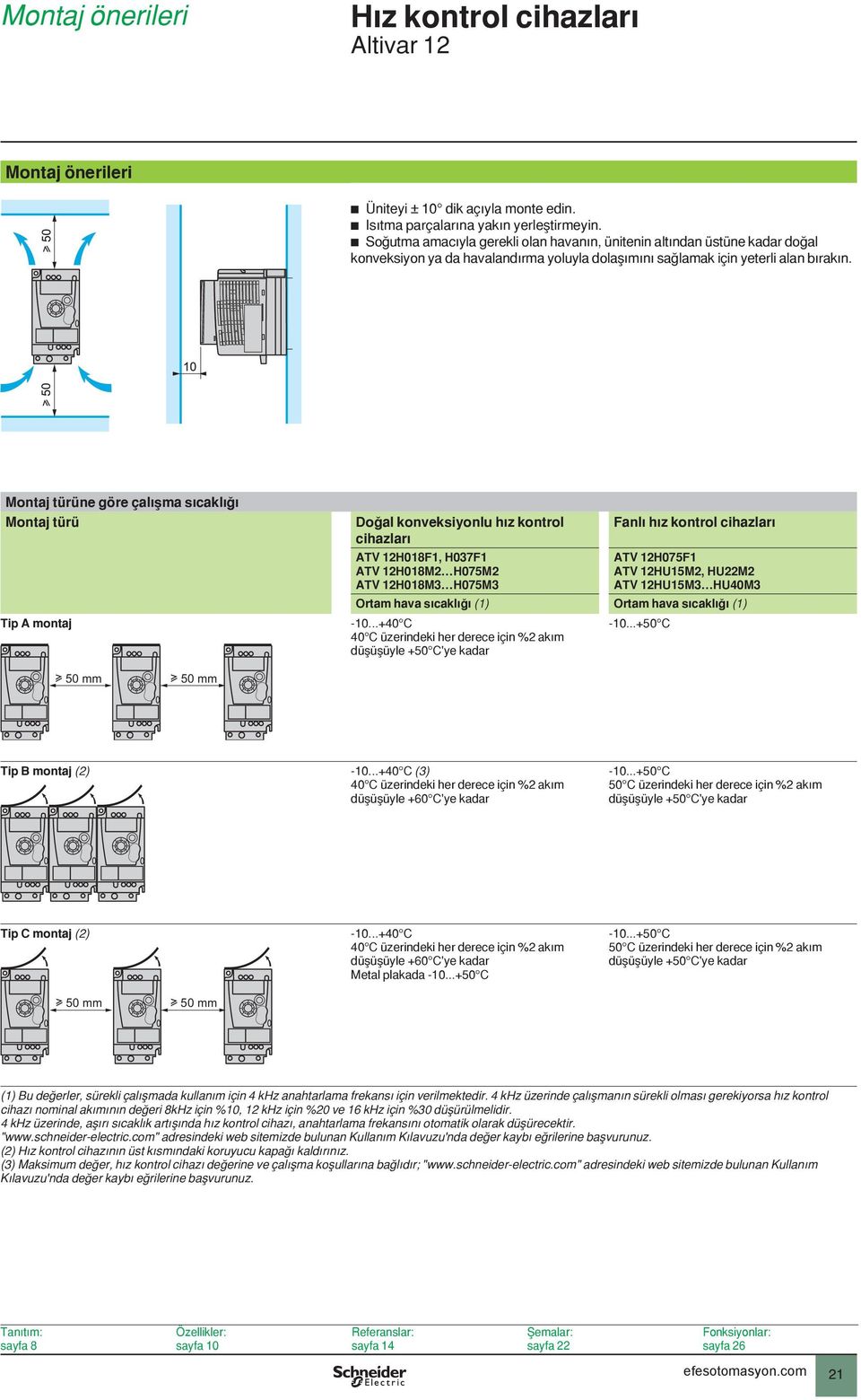 Montaj türüne göre çalışma sıcaklığı Montaj türü Tip A montaj Doğal konveksiyonlu hız kontrol cihazları ATV H08F, H07F ATV H08M H07M ATV H08M H07M Fanlı hız kontrol cihazları ATV H07F ATV HUM, HUM