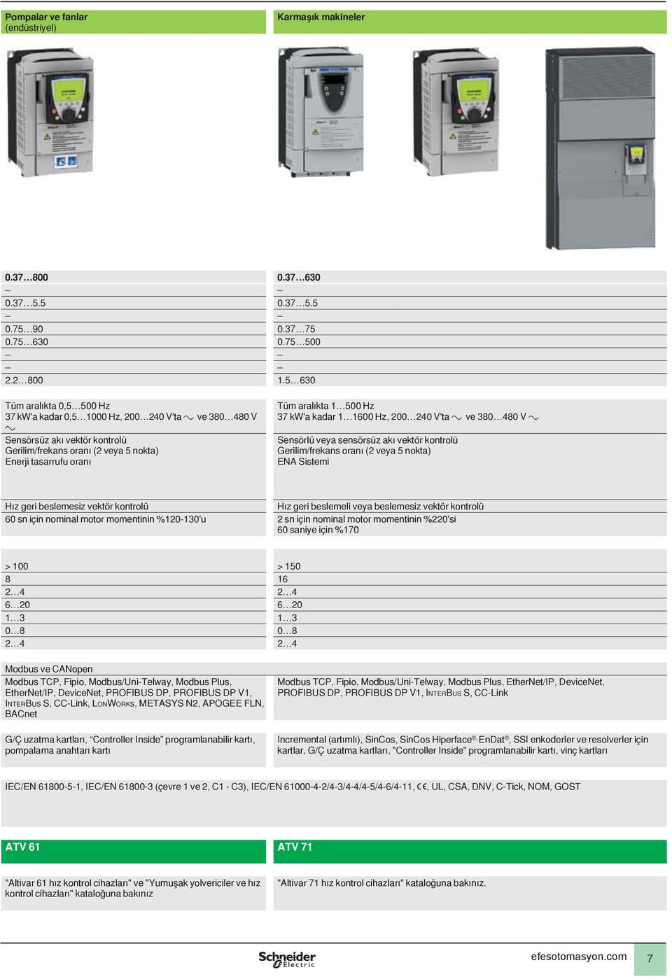 0 Tüm aralıkta 0, 00 Hz 7 kw'a kadar 0, 000 Hz, 00 0 V'ta a ve 80 80 V a Sensörsüz akı vektör kontrolü Gerilim/frekans oranı ( veya nokta) Enerji tasarrufu oranı Tüm aralıkta 00 Hz 7 kw'a kadar 00