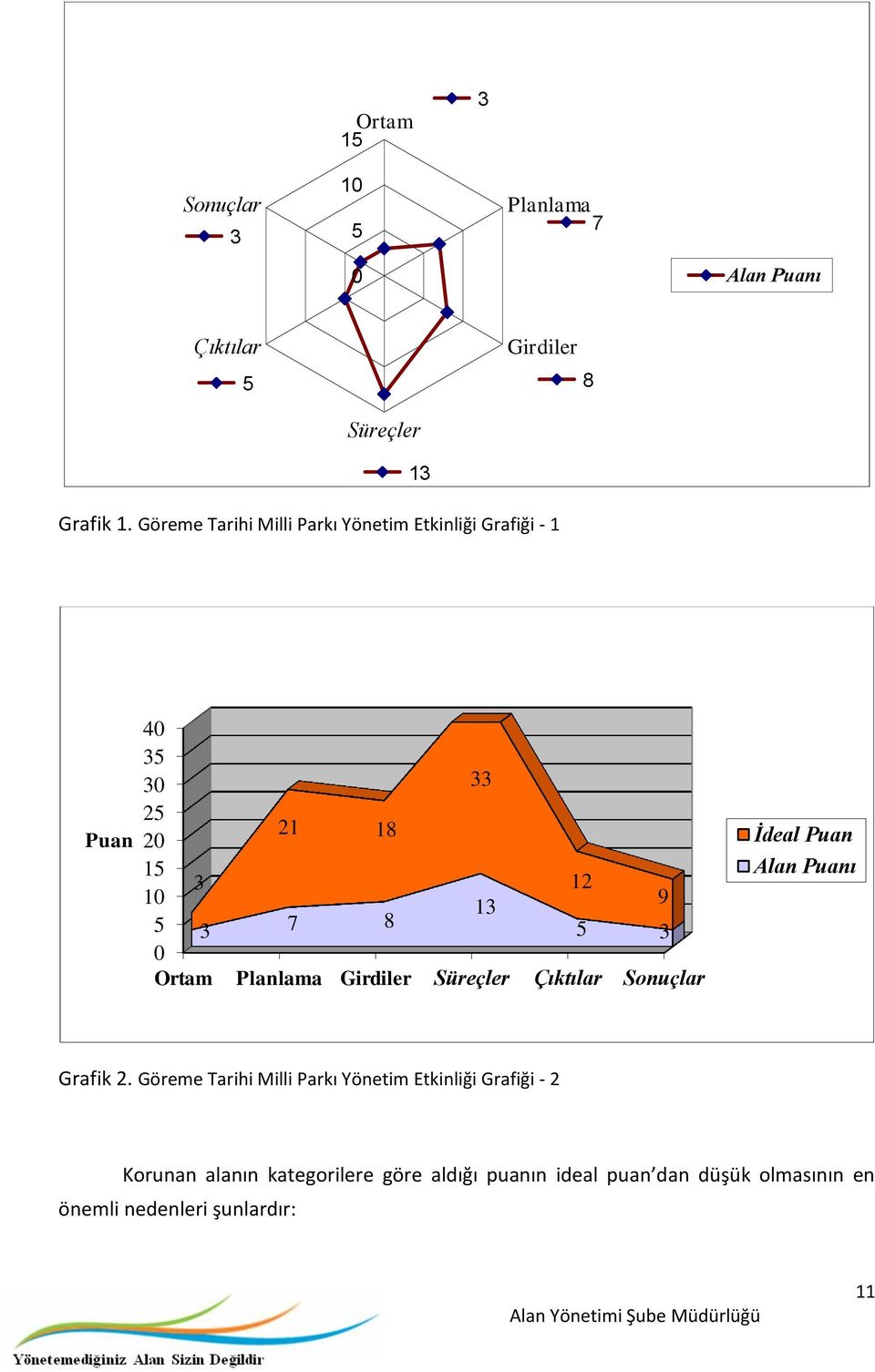 Ortam Planlama Girdiler Süreçler Çıktılar Sonuçlar İdeal Puan Alan Puanı Grafik 2.