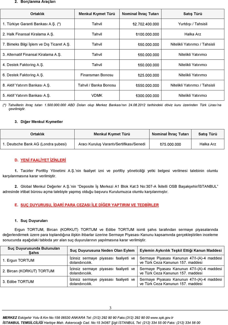 Destek Faktoring A.ġ. Tahvil 50.000.000 Nitelikli Yatırımcı 6. Destek Faktoring A.ġ. Finansman Bonosu 25.000.000 Nitelikli Yatırımcı 8. Aktif Yatırım Bankası A.ġ. Tahvil / Banka Bonosu 550.000.000 Nitelikli Yatırımcı / Tahsisli 5.