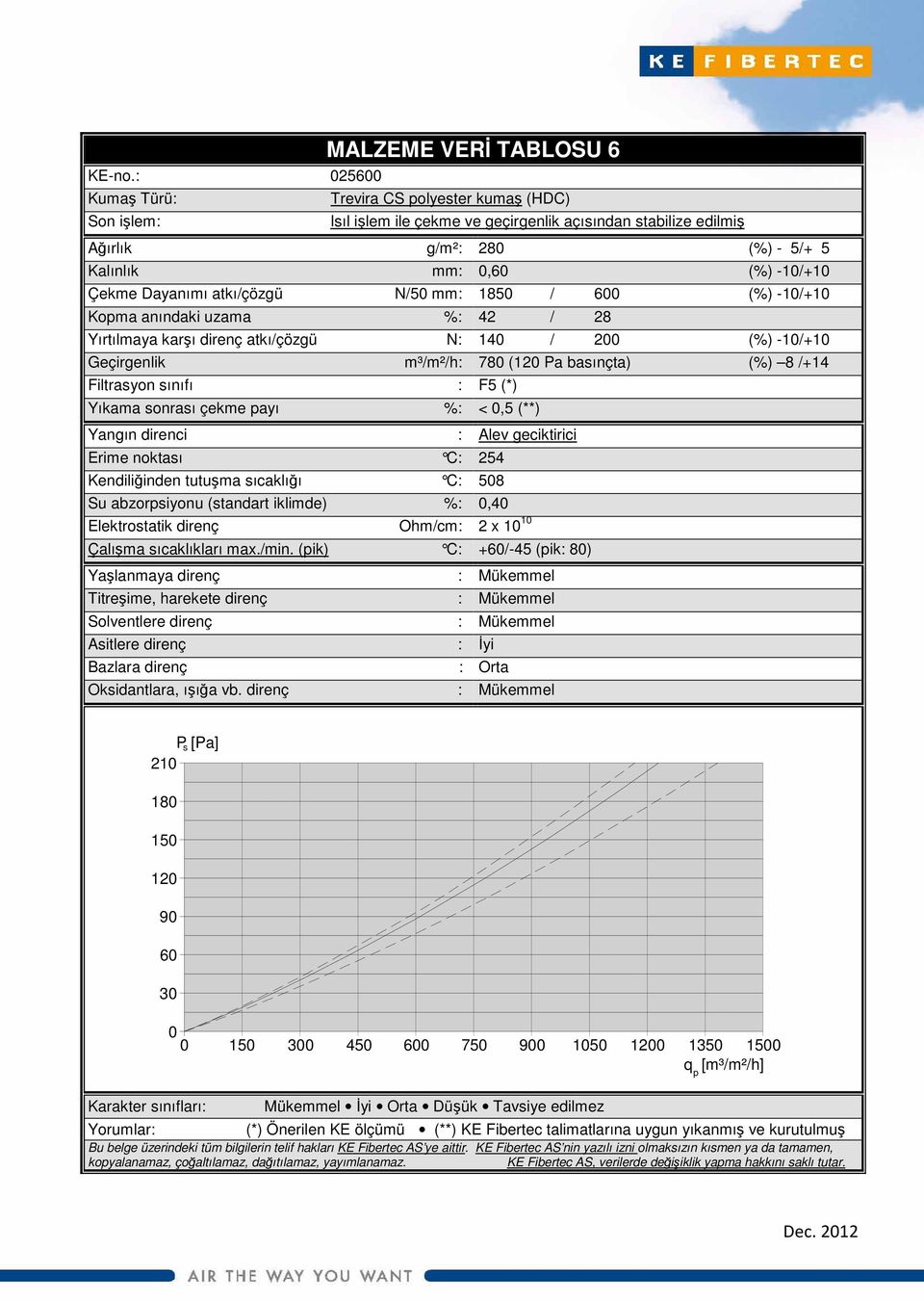 185 / 6 (%) -1/+1 Koma anındaki uzama %: 42 / 28 Yırtılmaya karşı direnç atkı/çözgü N: 14 / 2 (%) -1/+1 Geçirgenlik m³/m²/h: 78 (12 Pa basınçta) (%)