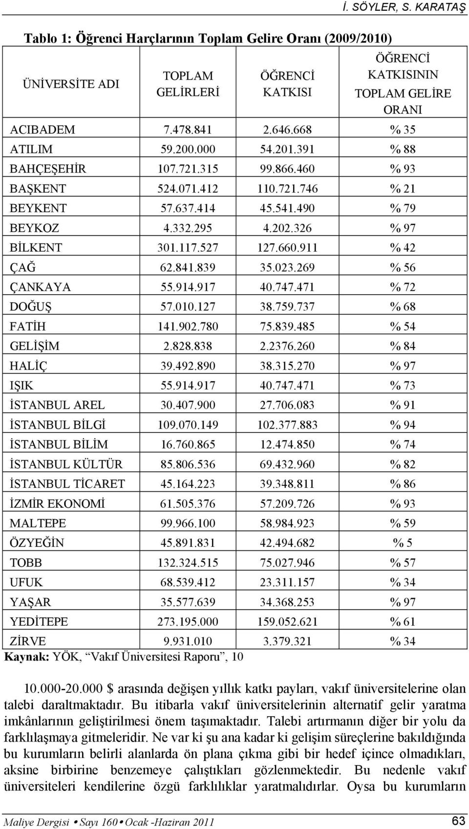 117.527 127.660.911 % 42 ÇAĞ 62.841.839 35.023.269 % 56 ÇANKAYA 55.914.917 40.747.471 % 72 DOĞUŞ 57.010.127 38.759.737 % 68 FATİH 141.902.780 75.839.485 % 54 GELİŞİM 2.828.838 2.2376.