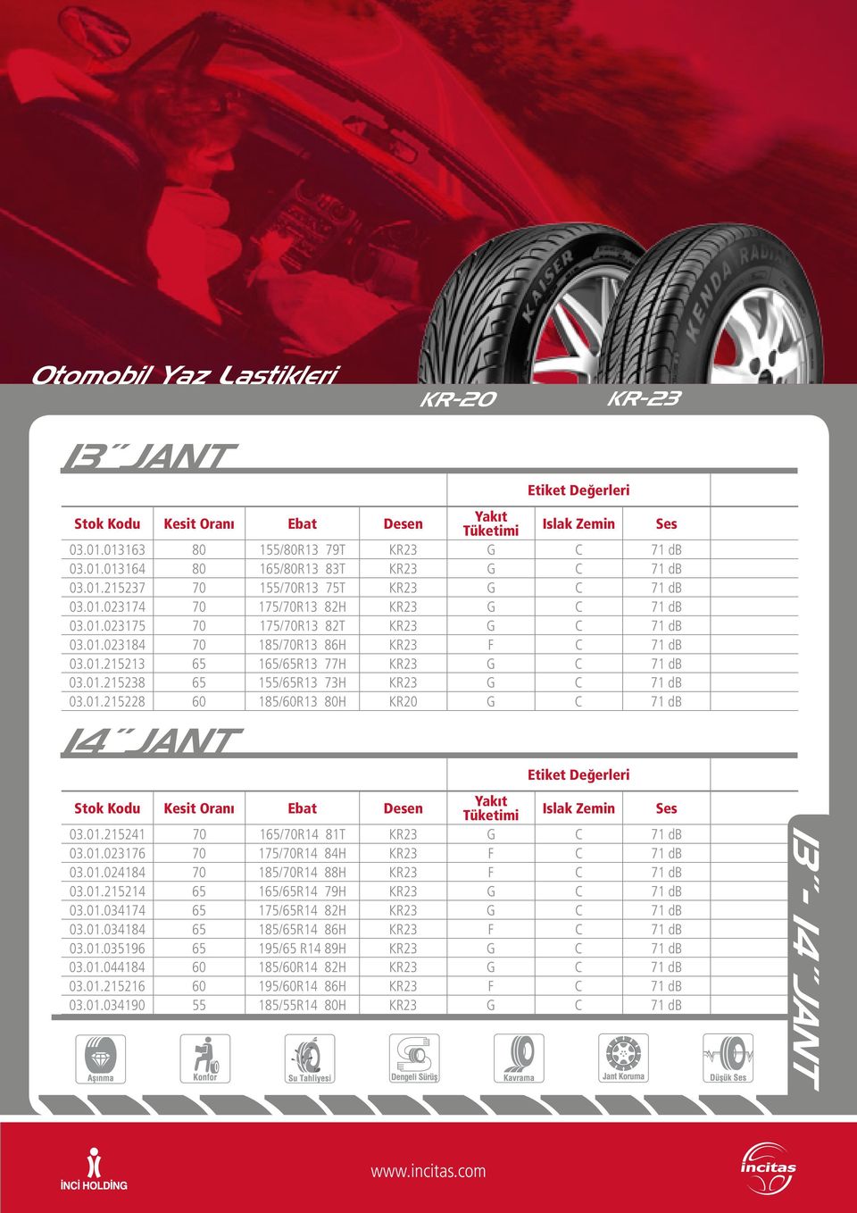 01.215238 65 155/65R13 73H KR23 G C 71 db 03.01.215228 60 185/60R13 80H KR20 G C 71 db Etiket Değerleri Stok Kodu Kesit Oranı Ebat Desen Yakıt Tüketimi Islak Zemin Ses 03.01.215241 70 165/70R14 81T KR23 G C 71 db 03.