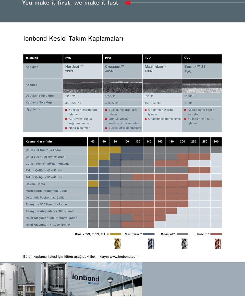 sıvısı Yüksek hızda kuru soğutma sıvısı sertlikteki malzemeler Nadir alaşımlar Yüksek etkili geometriler Kesme Hızı m/min 40 60 80 100 120 140 160 180 200 220 250 300 Çelik 700 N/mm² a kadar Çelik