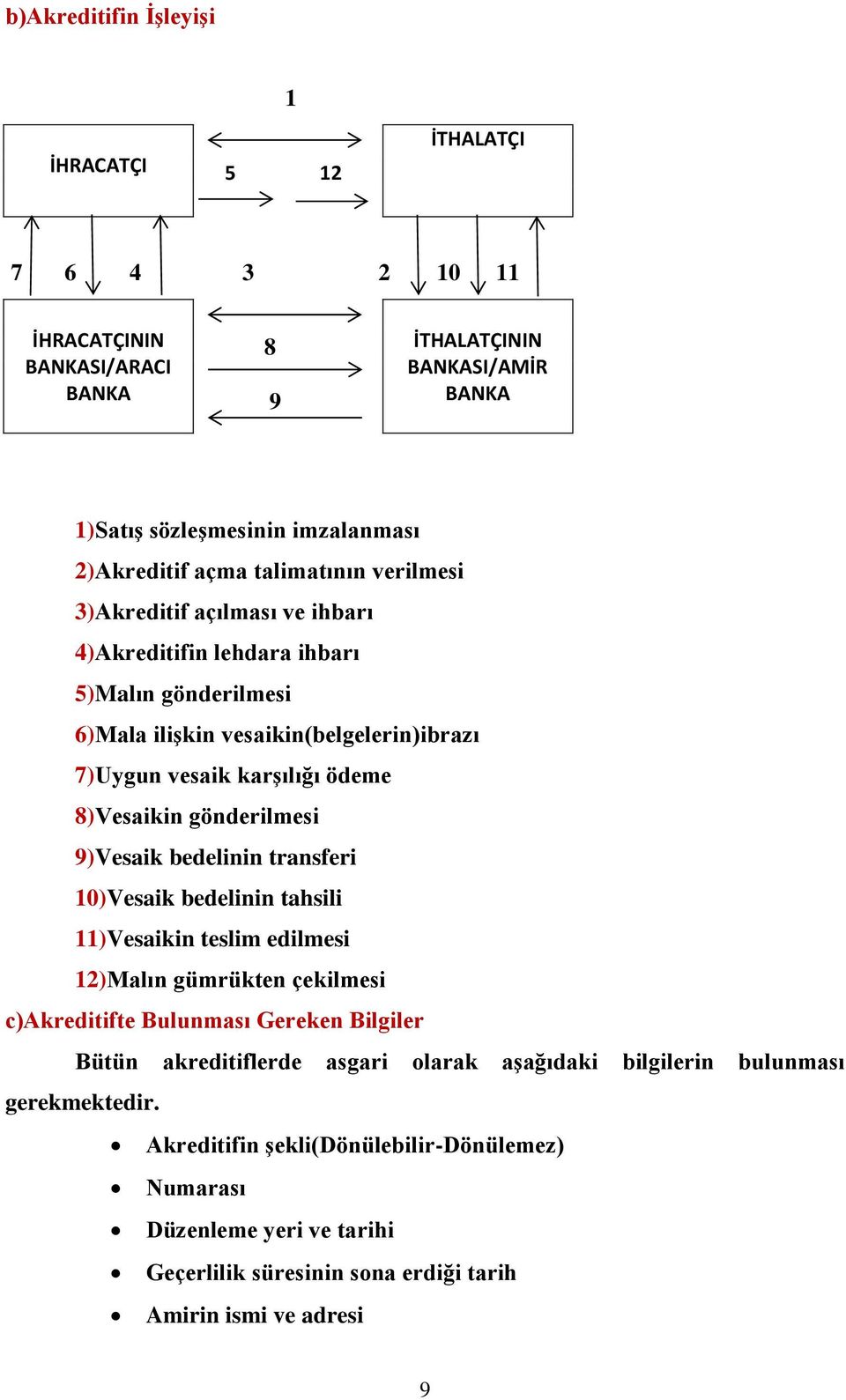 gönderilmesi 9)Vesaik bedelinin transferi 10)Vesaik bedelinin tahsili 11)Vesaikin teslim edilmesi 12)Malın gümrükten çekilmesi c)akreditifte Bulunması Gereken Bilgiler Bütün akreditiflerde