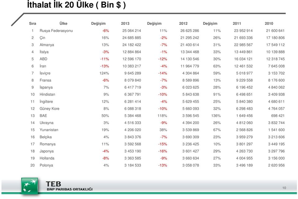 121 12 318 745 6 İran -13% 10 383 217-4% 11 964 779 63% 12 461 532 7 645 008 7 İsviçre 124% 9 645 289-14% 4 304 864 59% 5 018 977 3 153 702 8 Fransa -6% 8 079 840-7% 8 589 896 13% 9 229 558 8 176 600