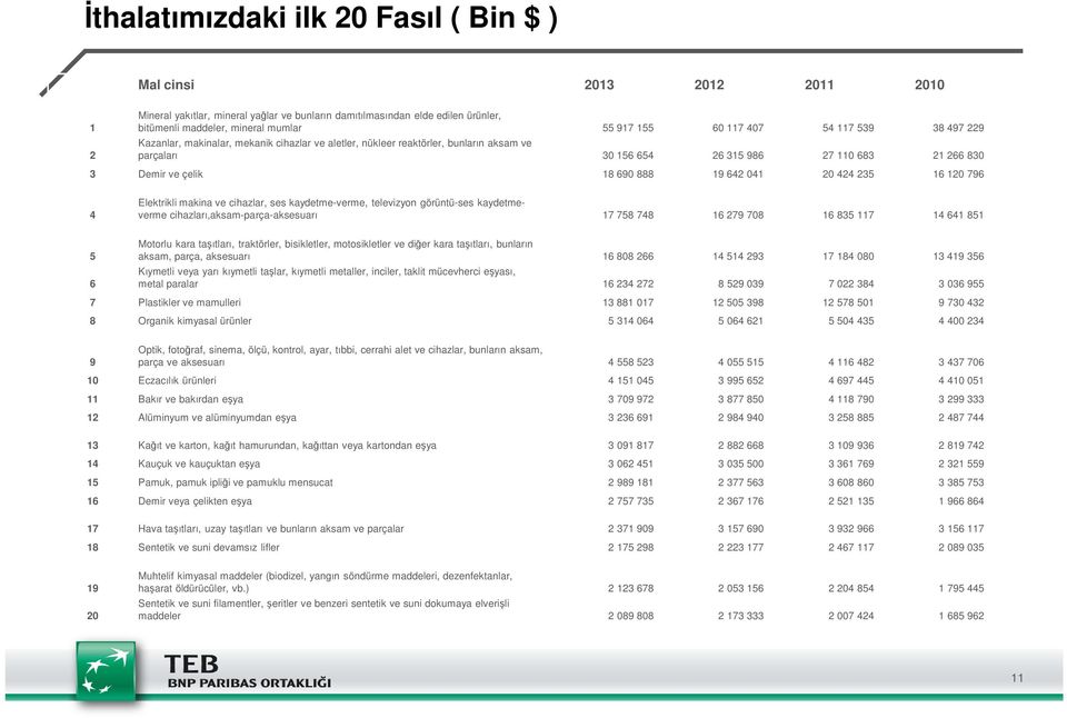 690 888 19 642 041 20 424 235 16 120 796 4 Elektrikli makina ve cihazlar, ses kaydetme-verme, televizyon görüntü-ses kaydetmeverme cihazları,aksam-parça-aksesuarı 17 758 748 16 279 708 16 835 117 14