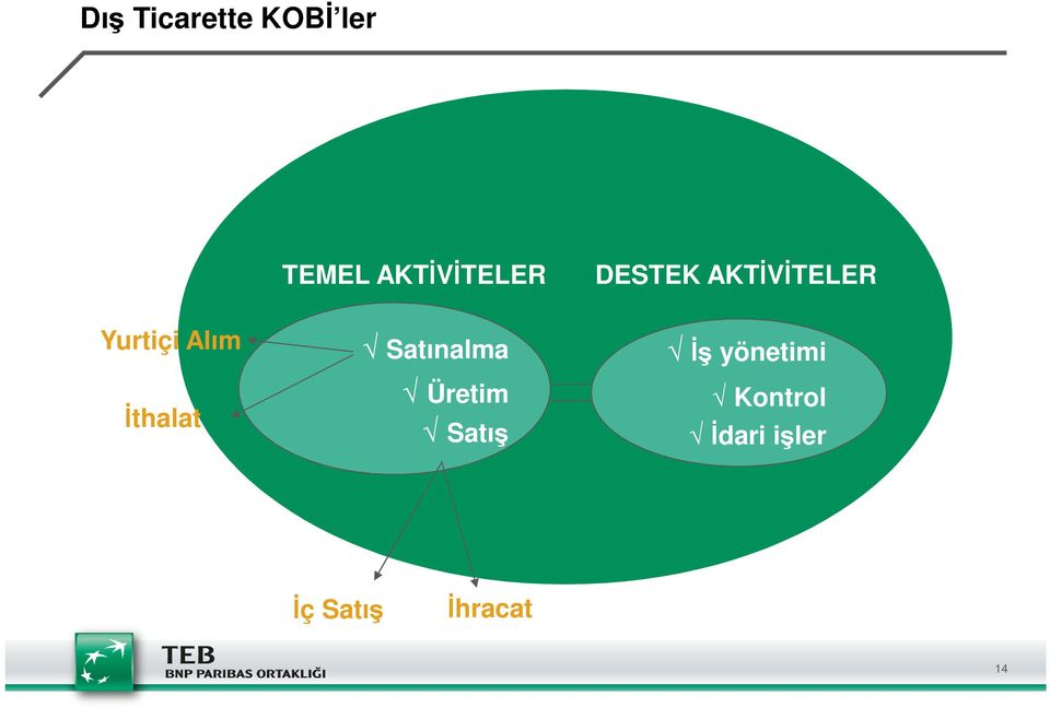 Alım İthalat Satınalma Üretim Satış İş