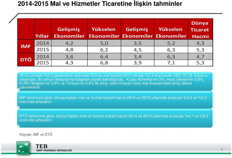 78 trilyon a ulaşmıştır. Bu artışın detaylarına bölgesel olarak bakıldığında, Kuzey Amerika nın 2%, Asya ülkelerinin 2,8%, EURO Bölgesi nin 3,9% ve Türkiye nin 5.