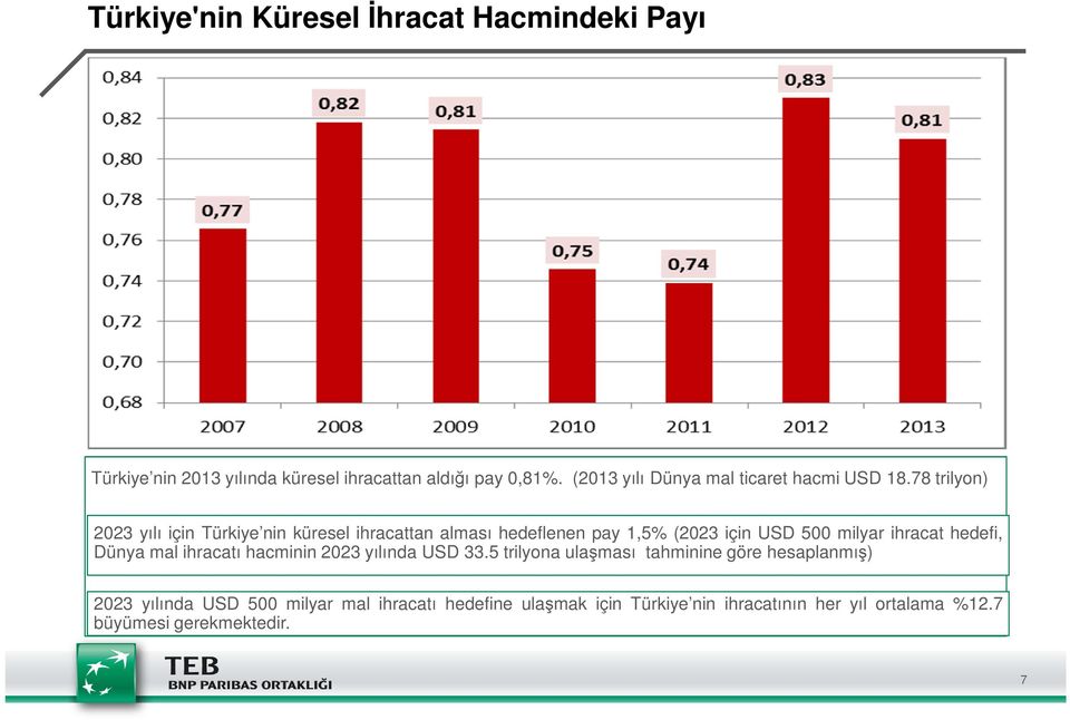 78 trilyon) 2023 yılı için Türkiye nin küresel ihracattan alması hedeflenen pay 1,5% (2023 için USD 500 milyar ihracat hedefi,