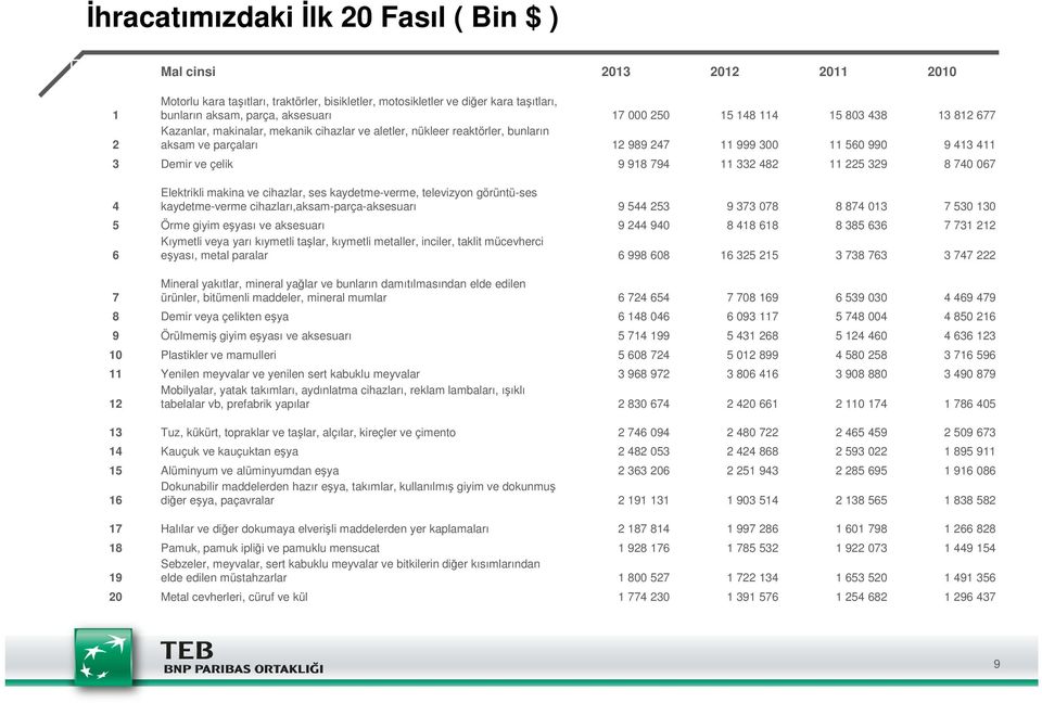 9 918 794 11 332 482 11 225 329 8 740 067 4 Elektrikli makina ve cihazlar, ses kaydetme-verme, televizyon görüntü-ses kaydetme-verme cihazları,aksam-parça-aksesuarı 9 544 253 9 373 078 8 874 013 7